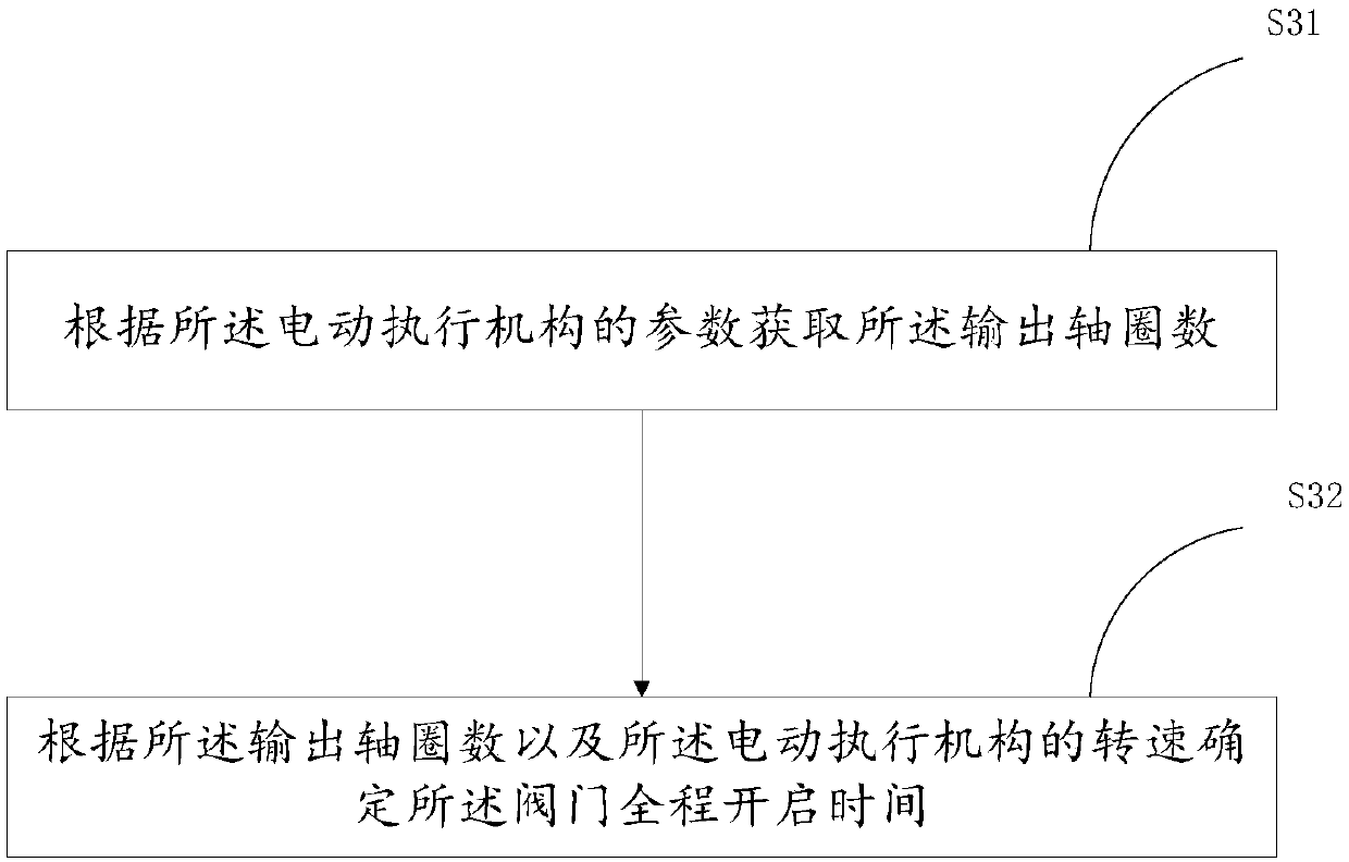 Valve electric actuator opening torque protection correction method and system