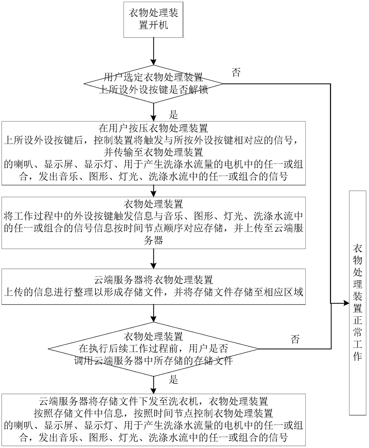 Laundry treatment device and control method