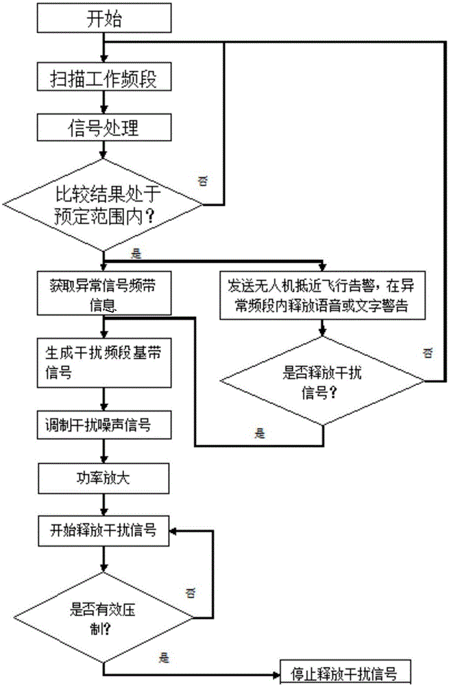 Unmanned aerial vehicle signal processing device and signal processing method