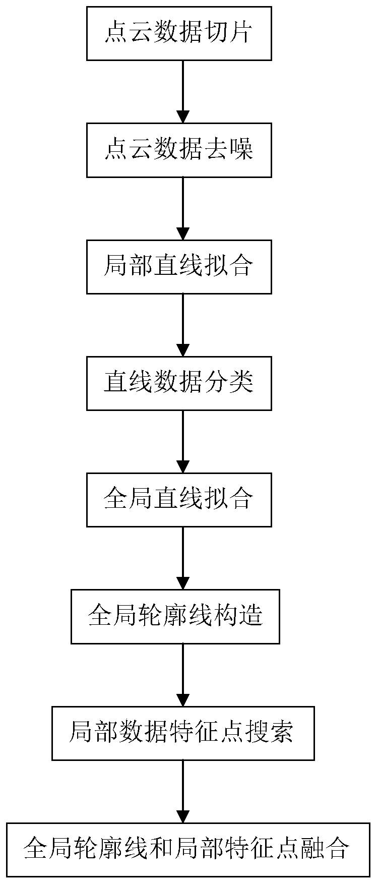 A backpack type three-dimensional laser point cloud data-based building contour line extraction method