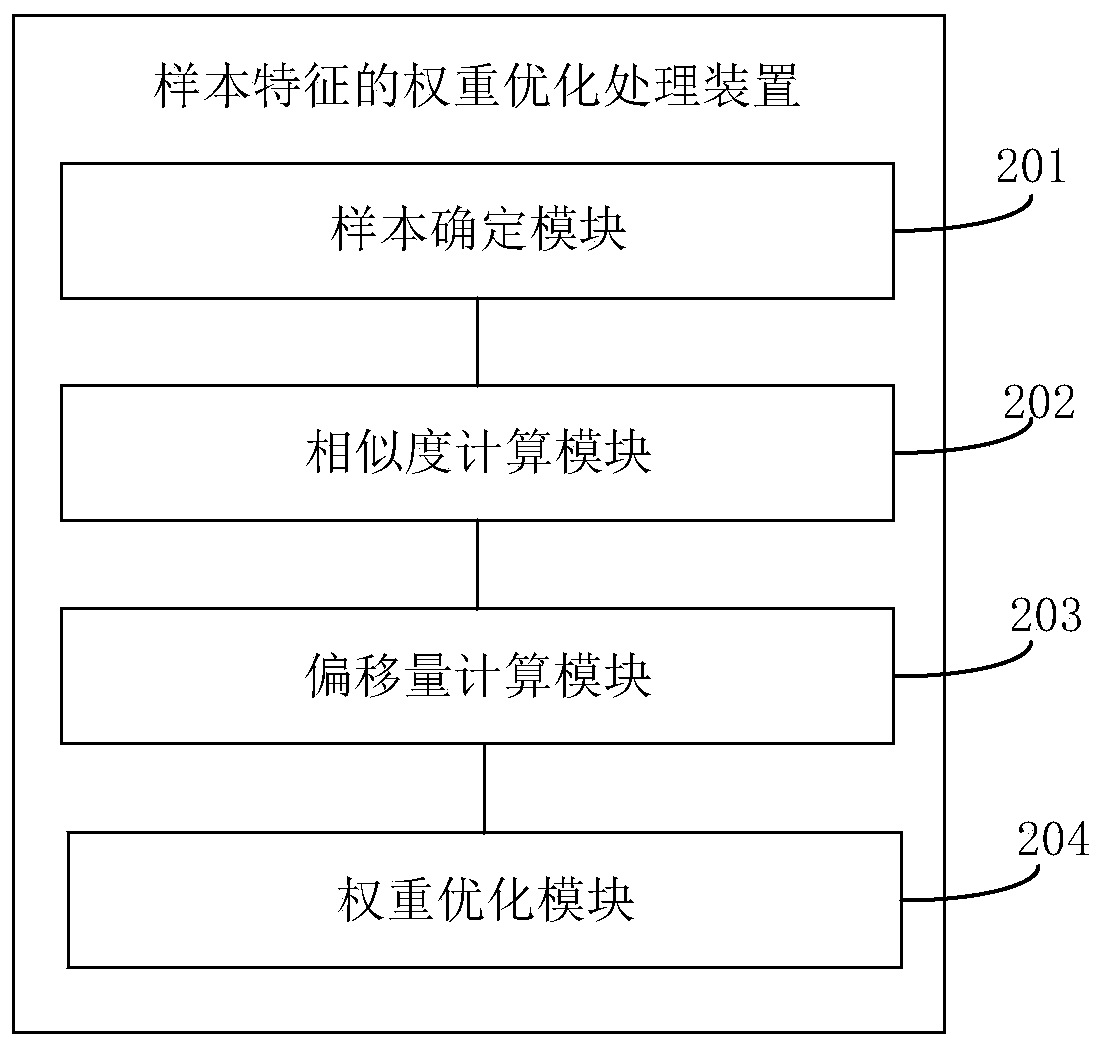 Weight optimization processing method and device for sample features