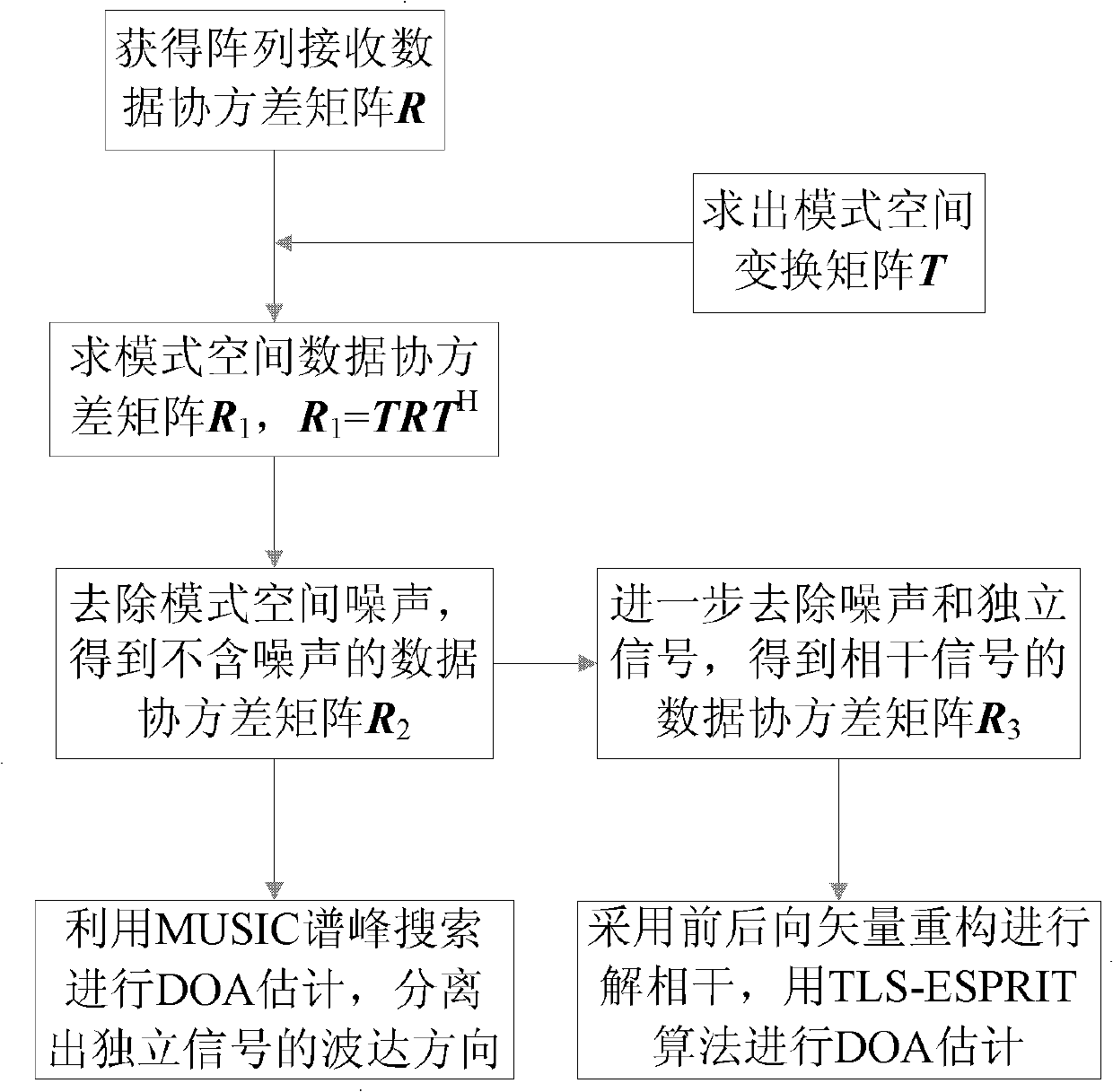 Direction-of-arrival estimation method on basis of uniform circular array