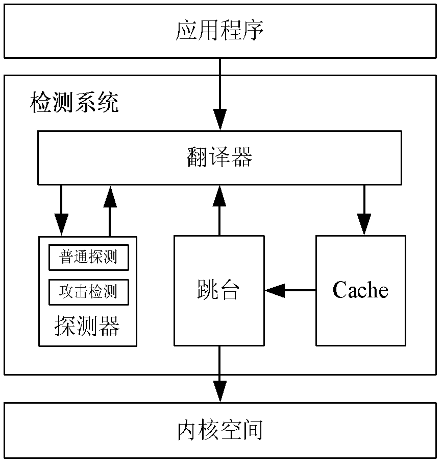 Code reuse attack detection system based on dynamic binary translation framework