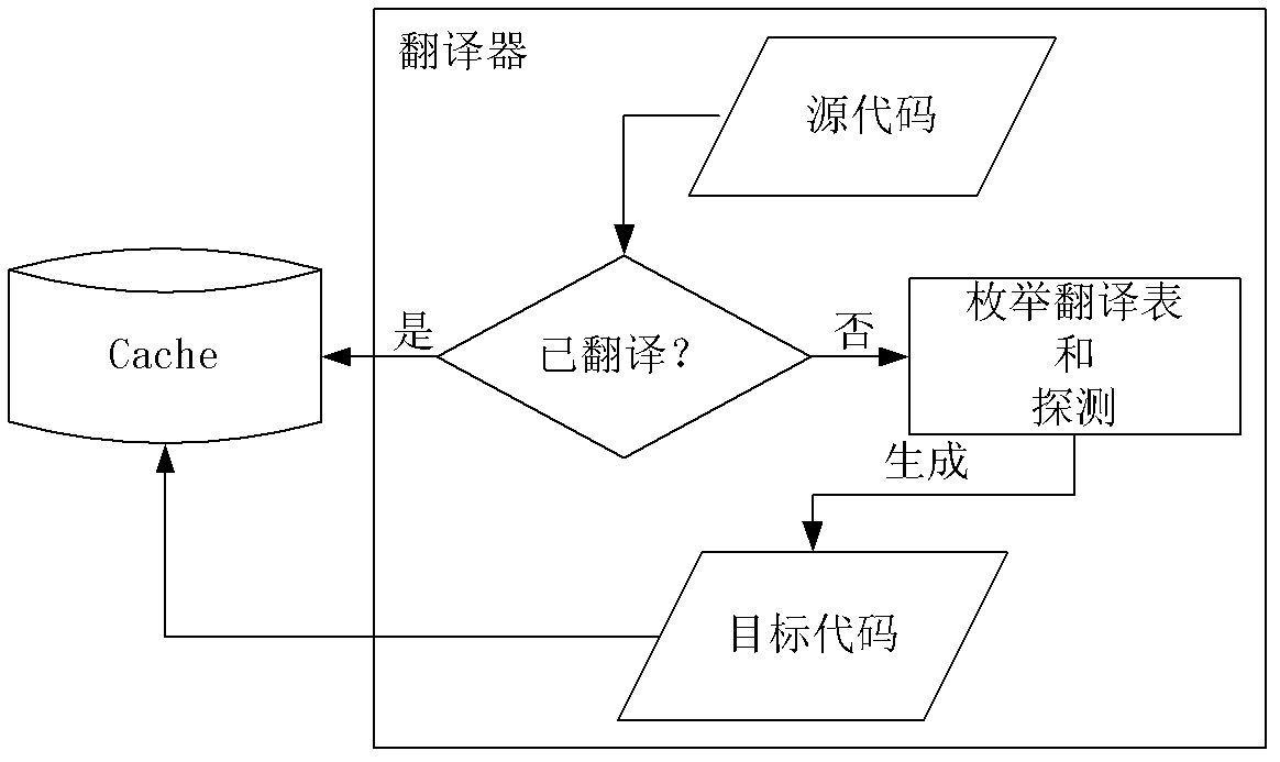 Code reuse attack detection system based on dynamic binary translation framework