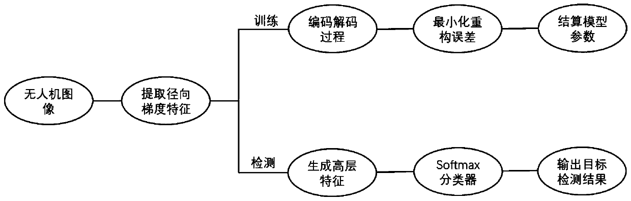 Unmanned aerial vehicle image target detection method and system based on deep denoising autocoder