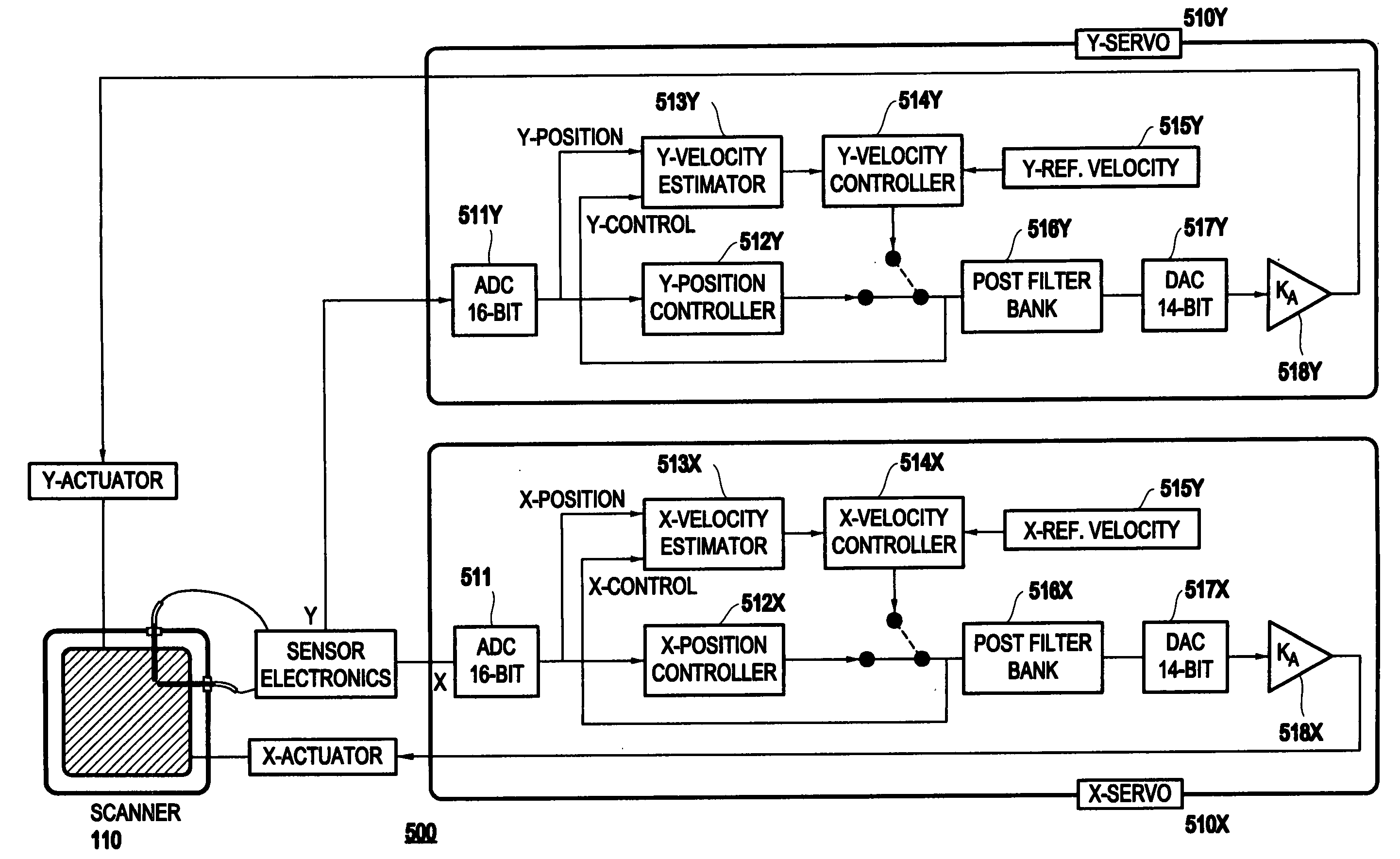 Servo system for a two-dimensional micro-electromechanical system (MEMS)-based scanner and method therefor