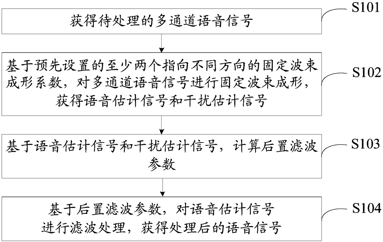 Filtering method and device based on fixed beam forming