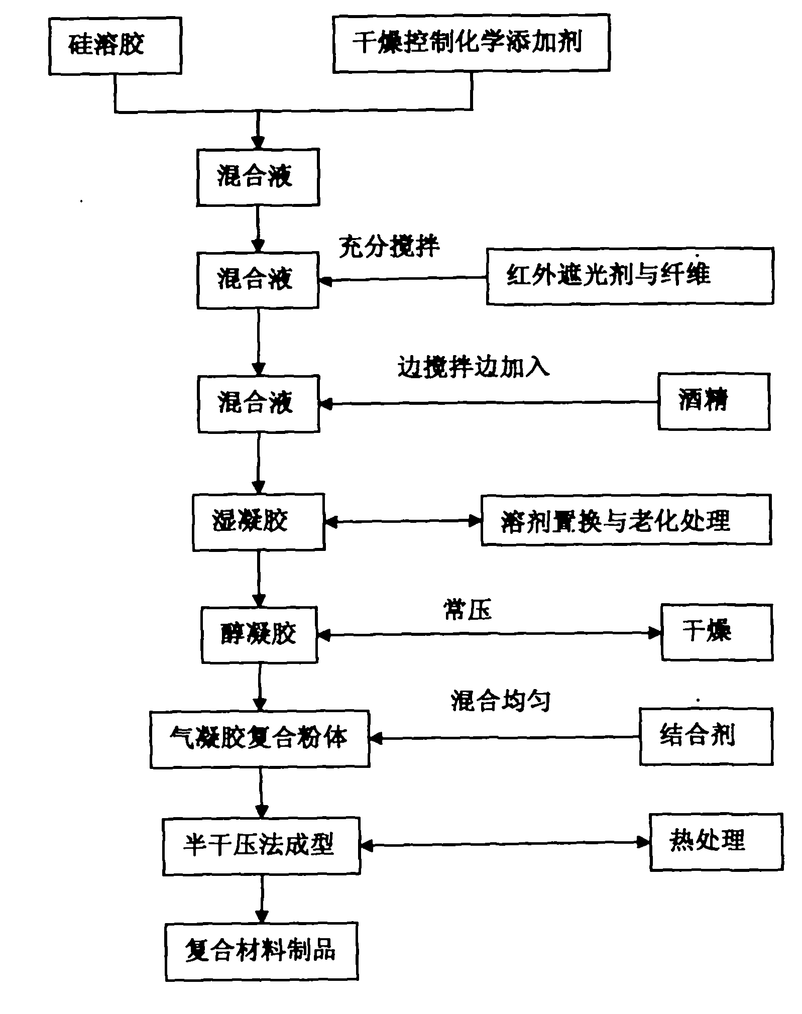 Method for preparing fiber-containing silicon dioxide aerogel composite thermal insulation material