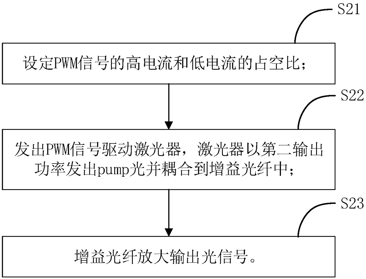 Amplification output method and system for optical signal