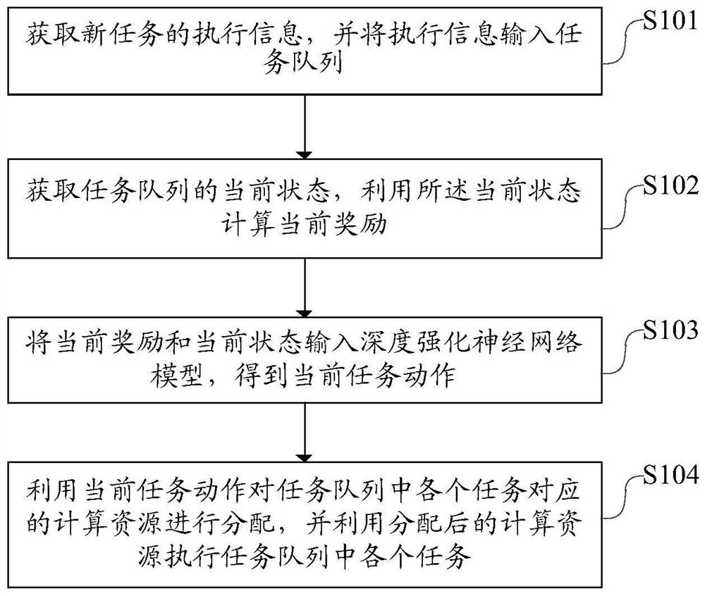 Resource scheduling method, device, equipment and readable storage medium