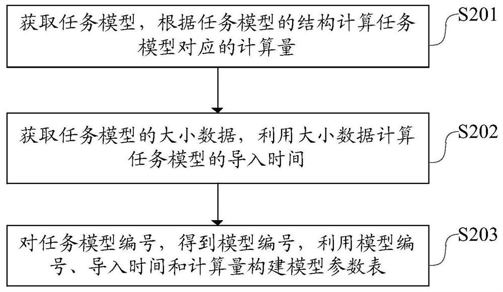 Resource scheduling method, device, equipment and readable storage medium