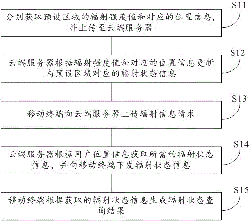 Radiation monitoring system based on mobile phone cloud service