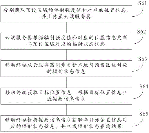 Radiation monitoring system based on mobile phone cloud service