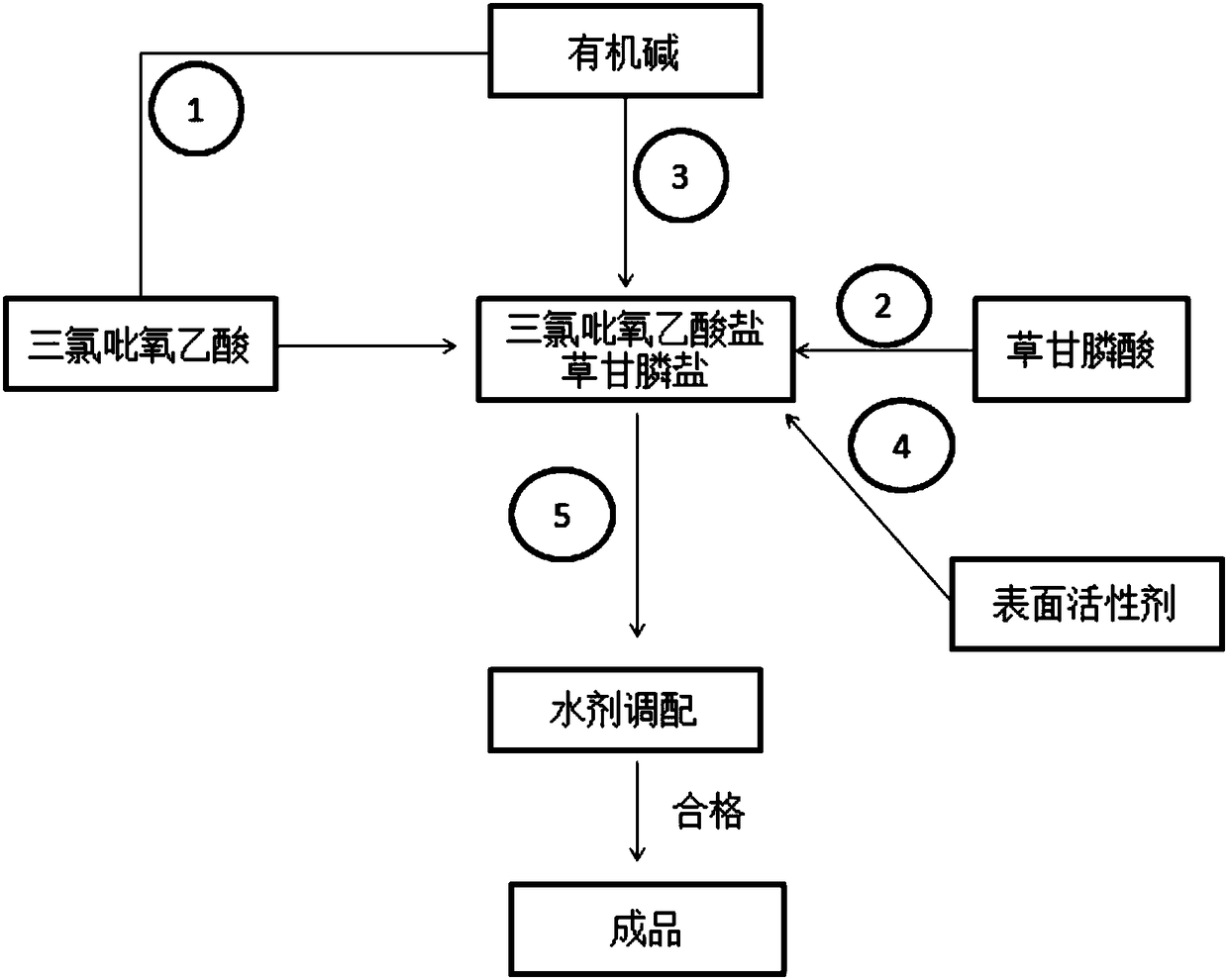 Preparation method of glyphosate and triclopyr aqueous solution