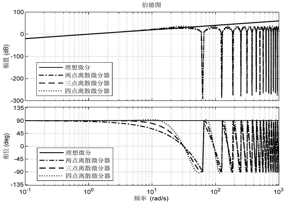 A Boiler Temperature Adjustment Method and System Based on Numerical Differentiation