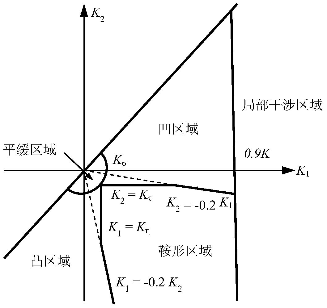 Partition machining method of triangular mesh model