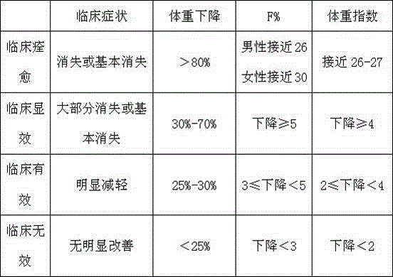 Traditional Chinese medicament for treating simple obesity