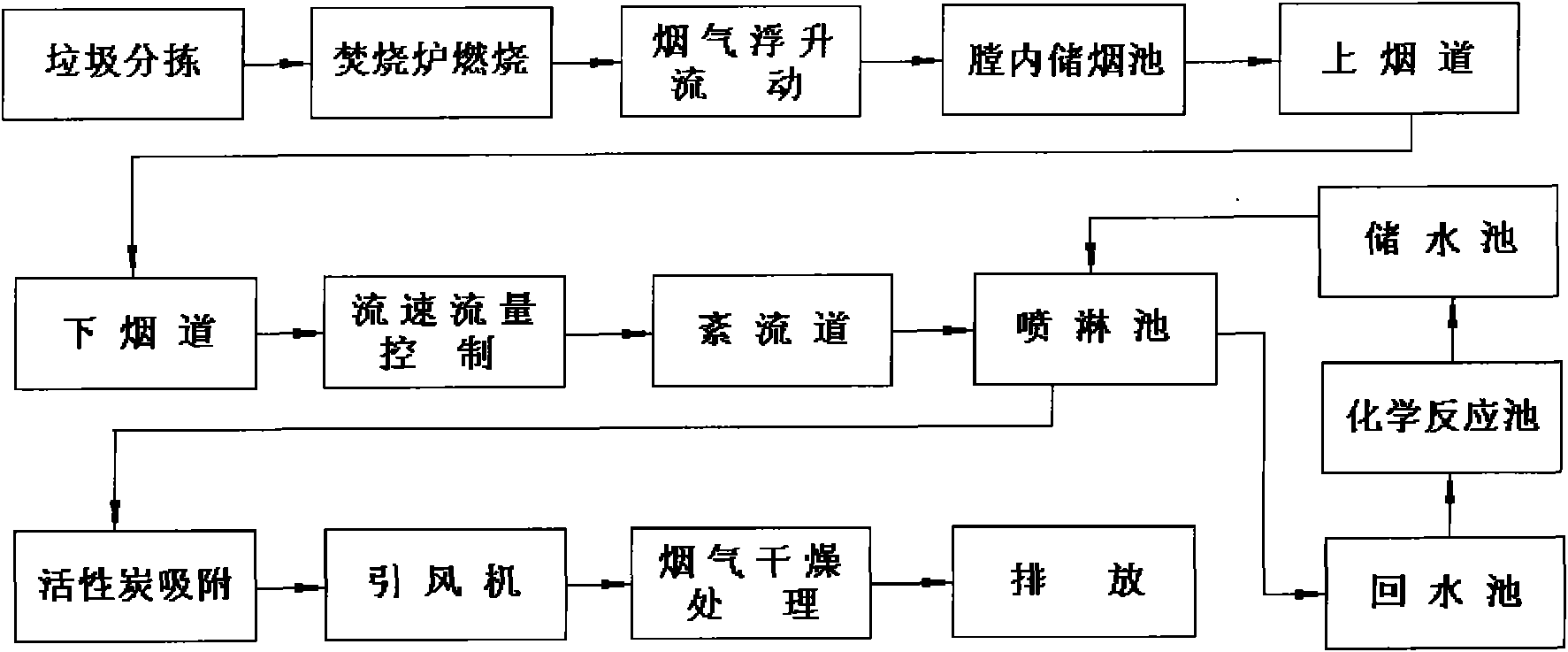 Waste incineration treatment apparatus and treatment method thereof