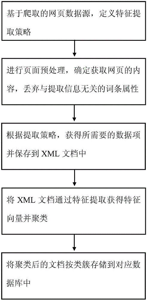 Webpage detection method based on text analysis