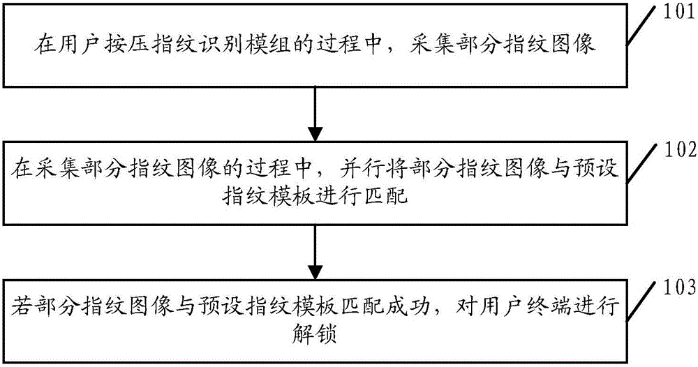 Fingerprint unlocking method and apparatus, and user terminal