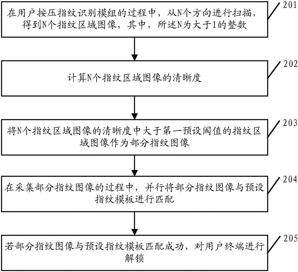 Fingerprint unlocking method and apparatus, and user terminal