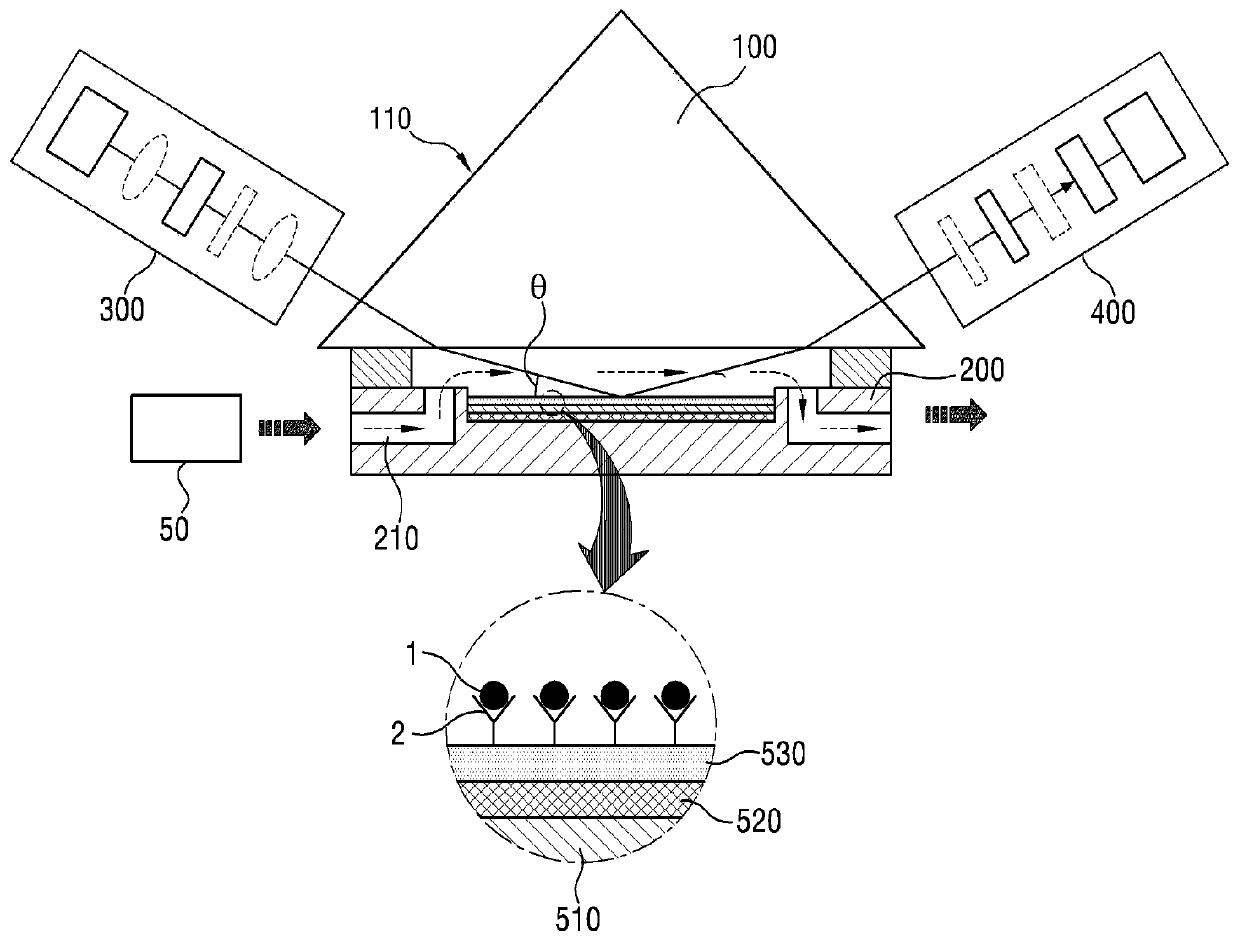 Liquid immersion micro-channel measurement device and measurement method which are based on trapezoidal incident structure prism incident-type silicon