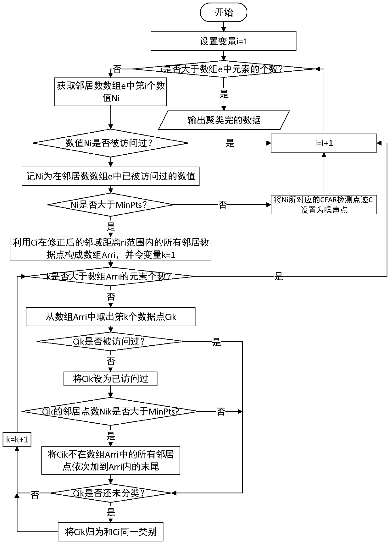 Target detection plot clotting algorithm based on density clustering