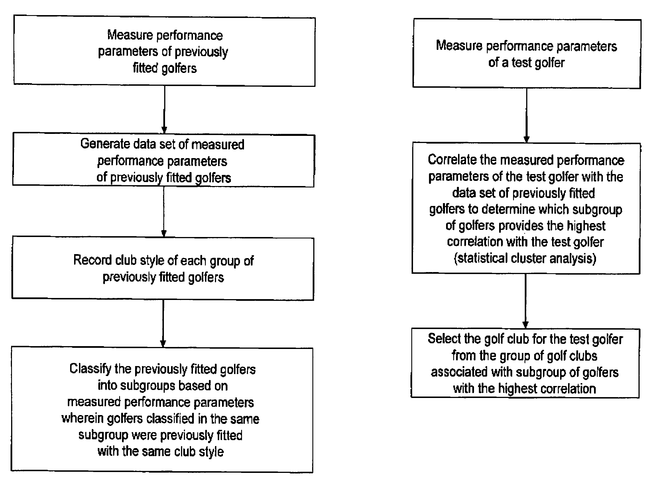 Method for matching a golfer with a particular golf club style