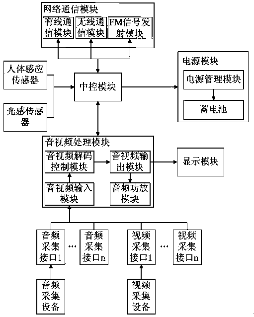 Multimedia terminal control box for civil defense alarm