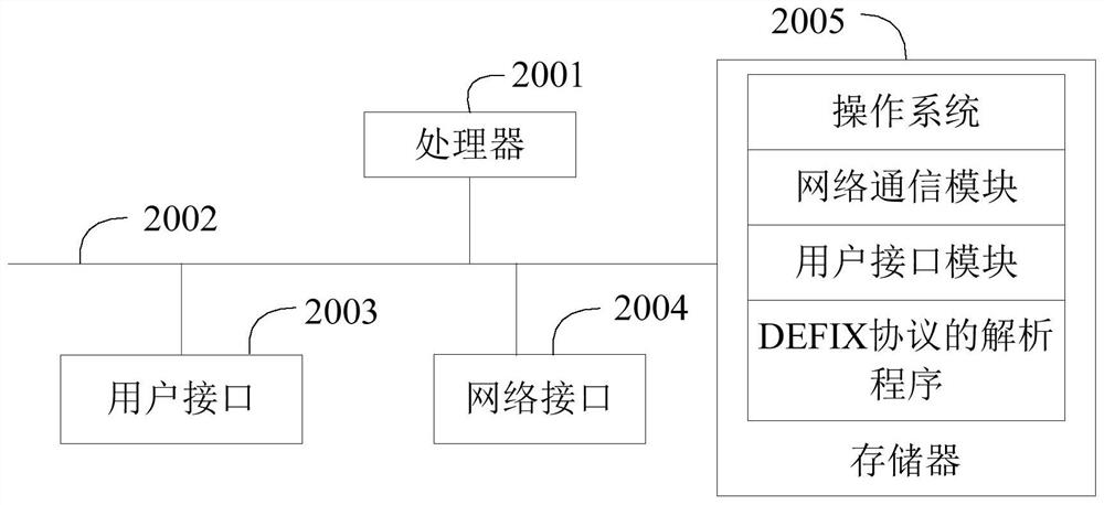 DEFIX protocol generation method, DEFIX protocol analysis method, client, server and DEFIX protocol generation system