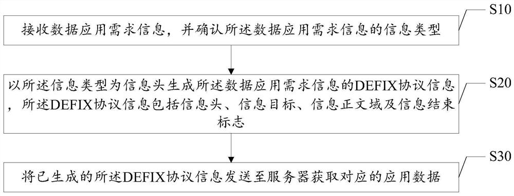 DEFIX protocol generation method, DEFIX protocol analysis method, client, server and DEFIX protocol generation system