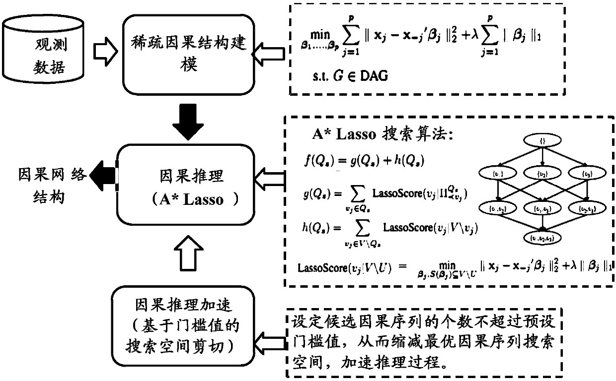 Method, device and system for estimating causal relationship between observation variables