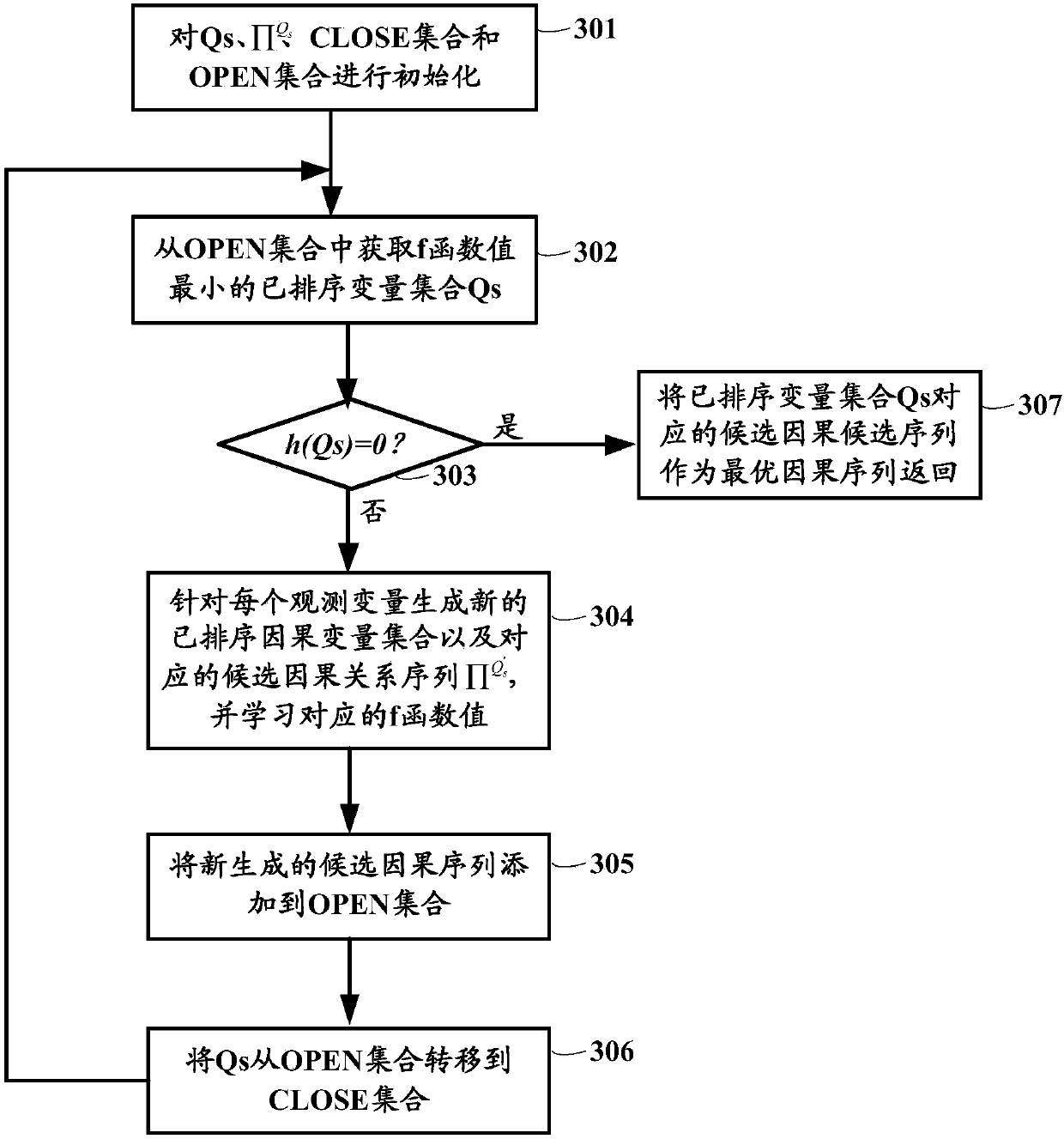 Method, device and system for estimating causal relationship between observation variables