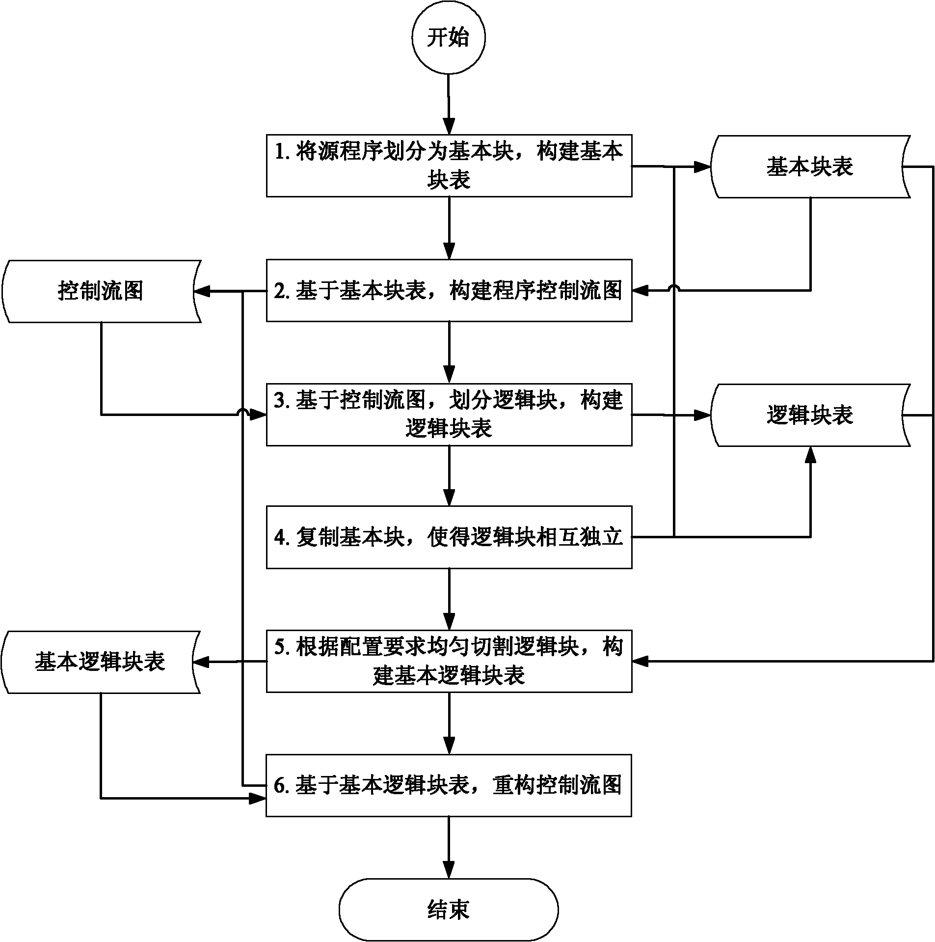 Control flow error detection optimizing method based on reconstructed control flow graph