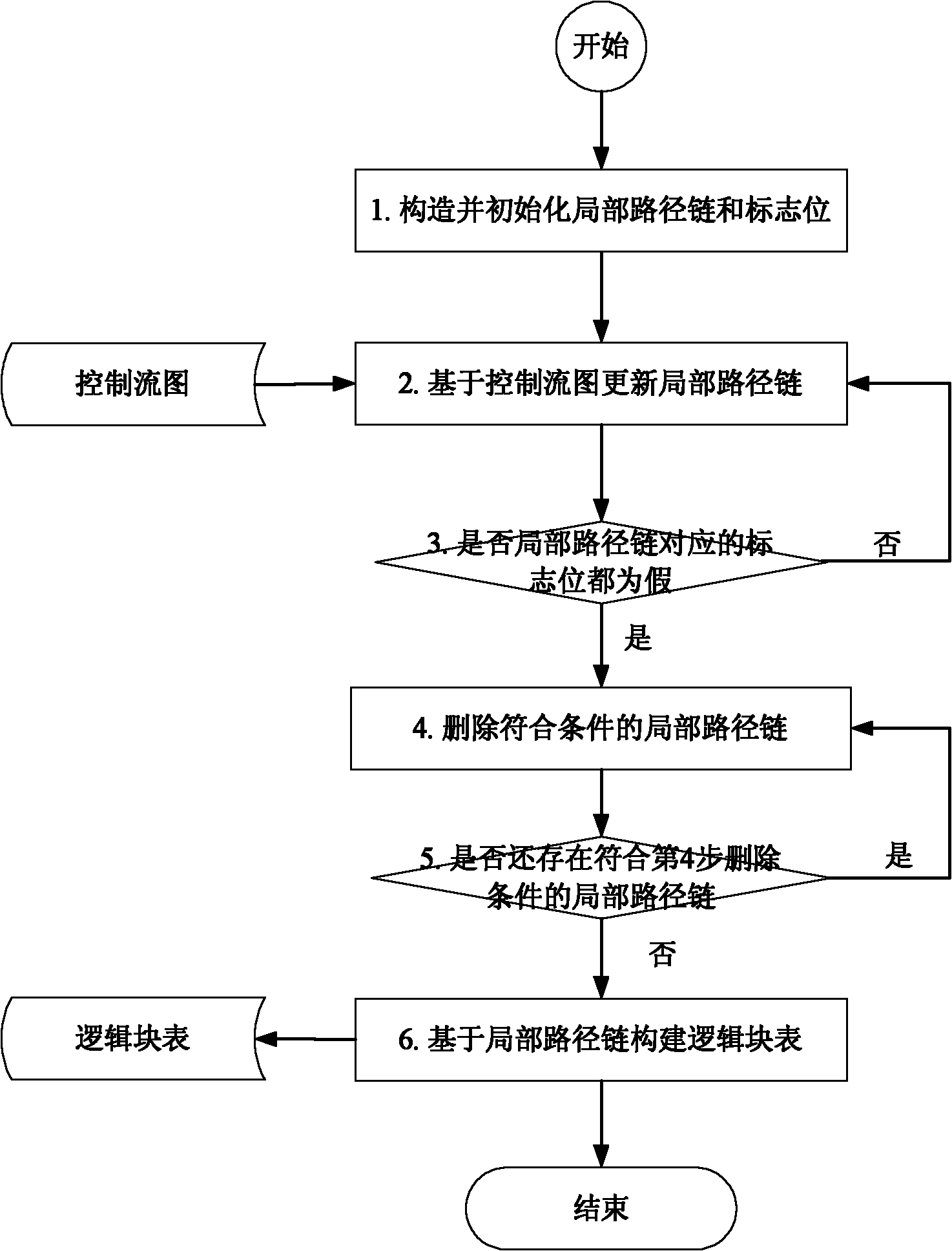 Control flow error detection optimizing method based on reconstructed control flow graph