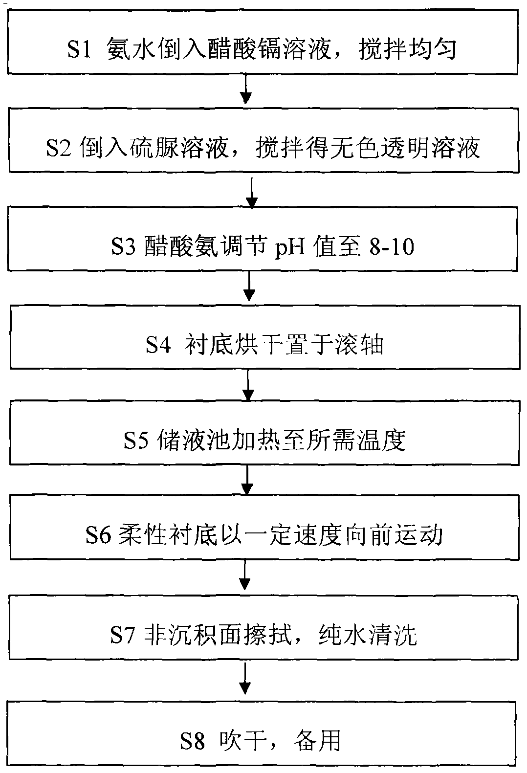 Reel-to-reel manufacturing method for cadmium sulfide buffering layer