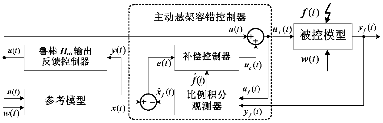 Nonlinear active suspension fault-tolerant tracking control method based on proportional integral observer