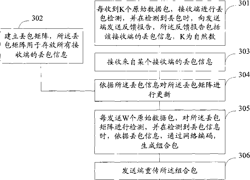 Data retransmission method and system