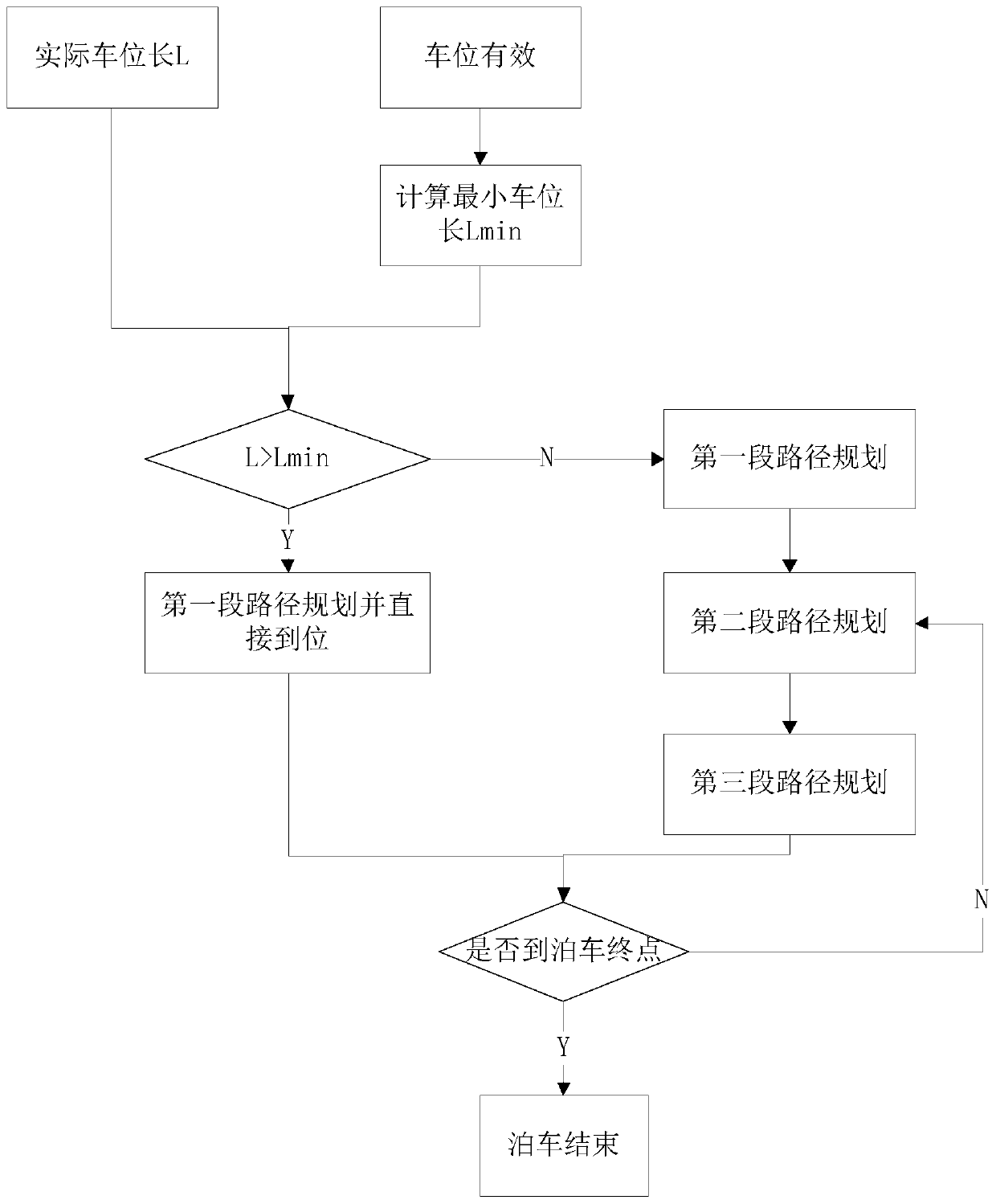 Vertical parking path planning design method