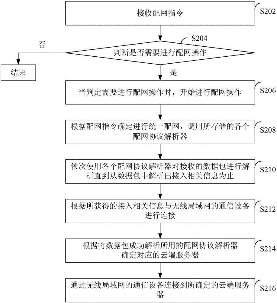 Network distribution method and device in wireless local area network