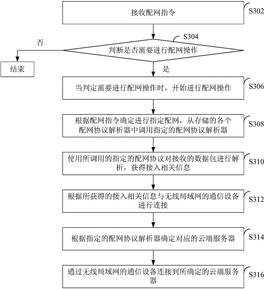 Network distribution method and device in wireless local area network