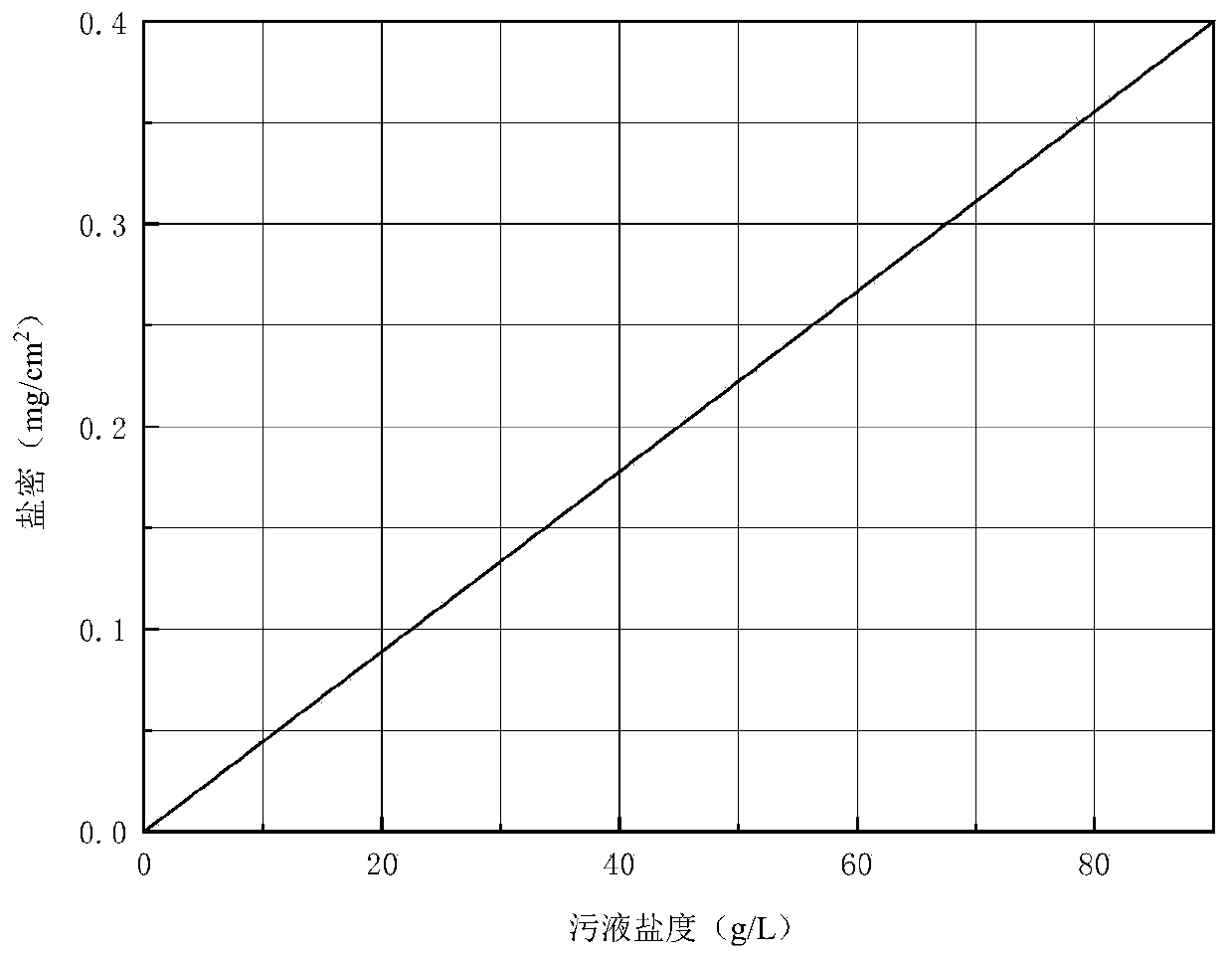 Aging evaluation method of single-component RTV coating based on environmental factors