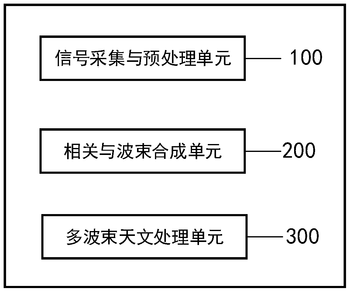 Signal acquisition and processing system and method