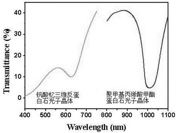 Preparation method of yttrium vanadate three-dimensional inverse opal photonic crystal