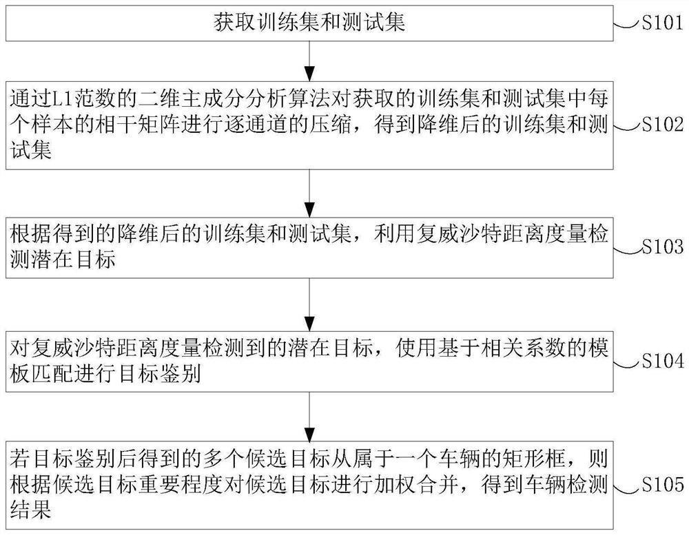 Polarized synthetic aperture radar-based vehicle detection method