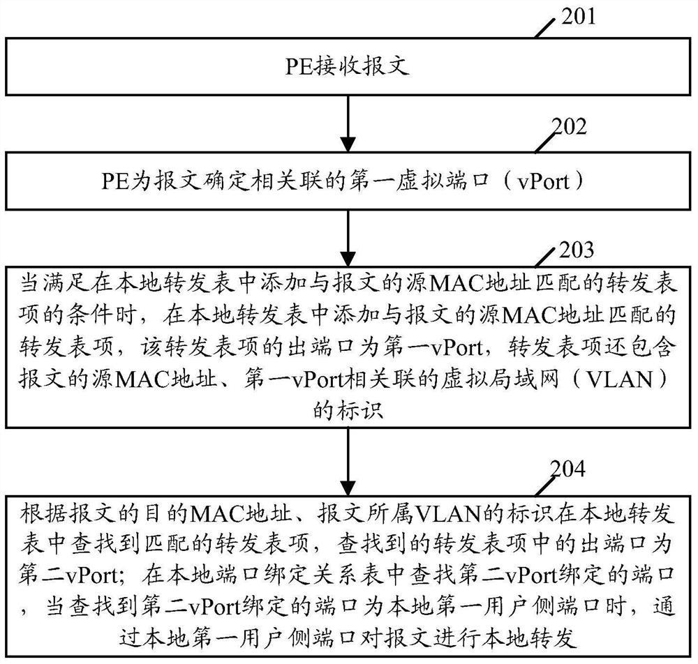 Message forwarding method and device