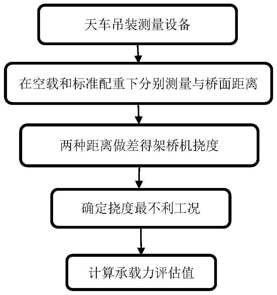 Bridge erecting machine bearing performance rapid detection device and evaluation method