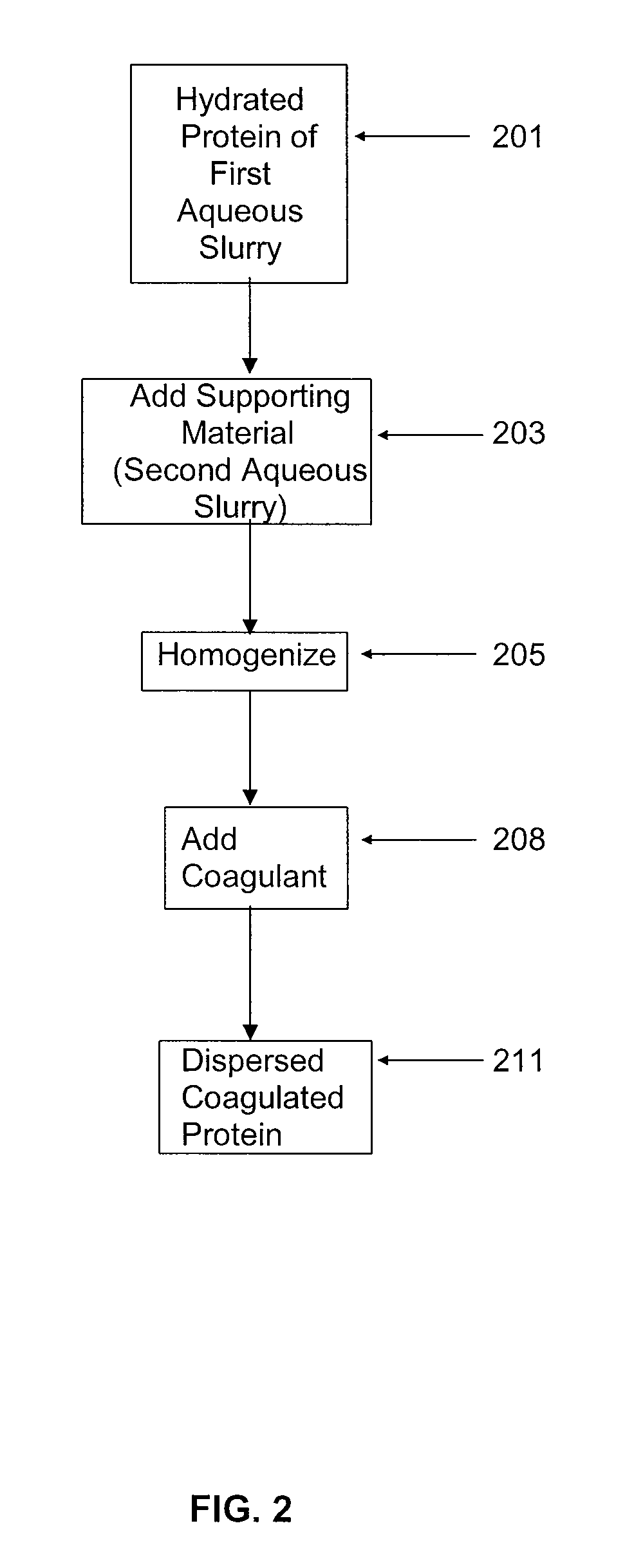 Food Composition Containing a Coagulated Protein and a Process for Making the Same