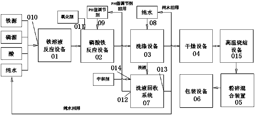 Production technology for iron phosphate and production device thereof