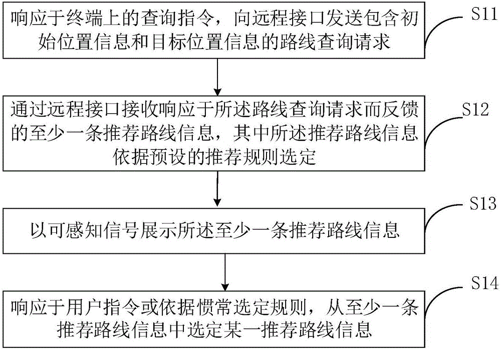 Route recommendation method and terminal